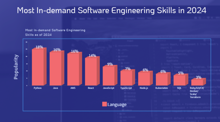most in-demand software engineering skills in 2024