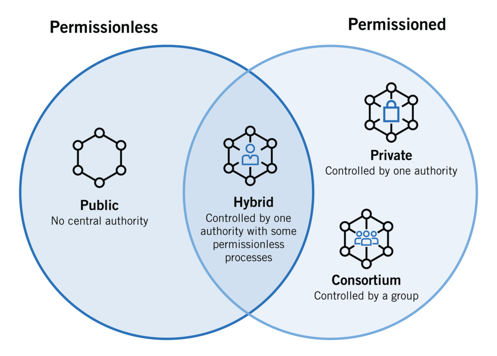 types of Blockchains 