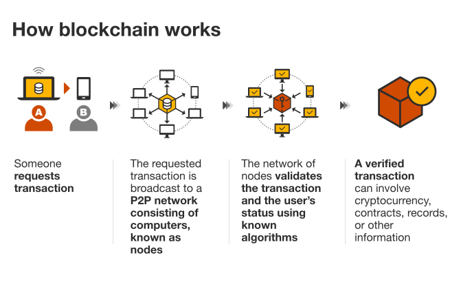 how Blockchain works