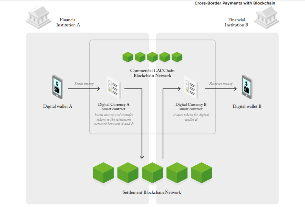 cross-border payments with Blockchain 