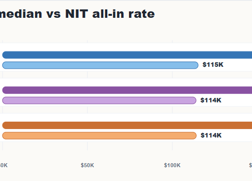 Nearshore AI Engineer Cost: 2026 US vs LATAM Salary Data | Next Idea Tech