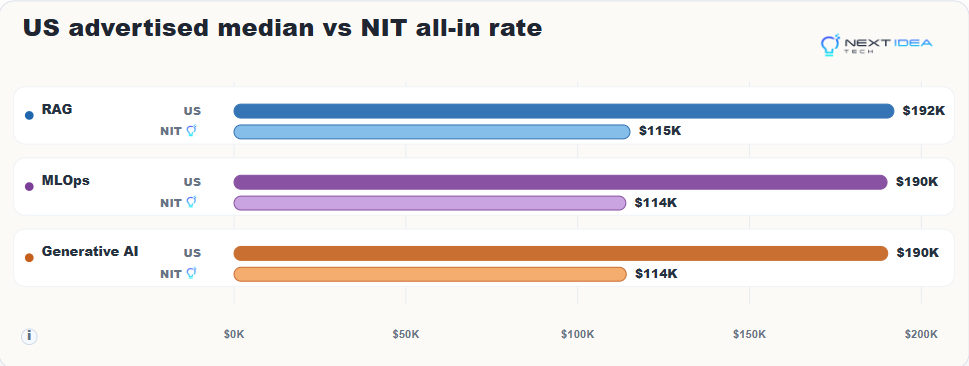 Horizontal bar chart comparing US advertised median salary to Next Idea Tech all-in nearshore rate across three senior AI specializations in 2026. RAG engineers: US $192,000 versus NIT $115,000. MLOps engineers: US $190,000 versus NIT $114,000. Generative AI engineers: US $190,000 versus NIT $114,000. Next Idea Tech rate is approximately 60 percent of the US median across all three roles.